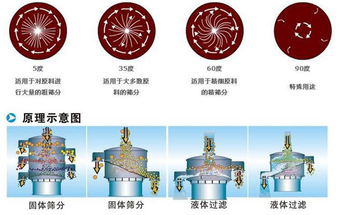 塑料振動(dòng)篩振動(dòng)電機(jī)偏心塊為5°時(shí)適用于對(duì)原料進(jìn)行大量的粗篩。35°適用于大多數(shù)原料的篩分。60°適用于精細(xì)原料的精篩。90°適用特殊用途。