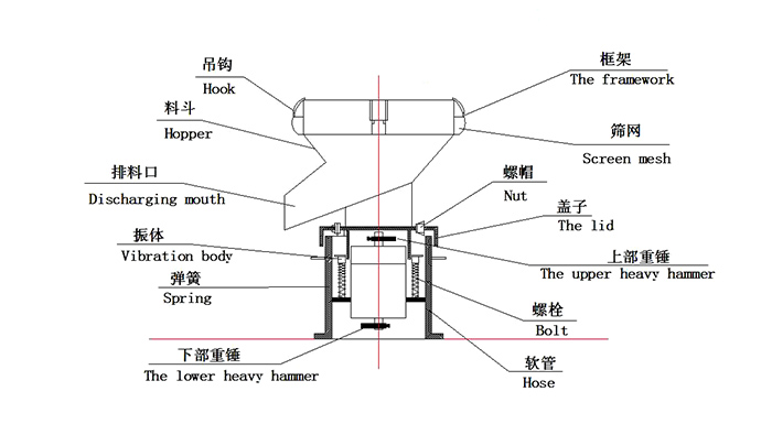 450過濾振動篩：蓋子，螺栓，軟管，振體等結構展示圖
