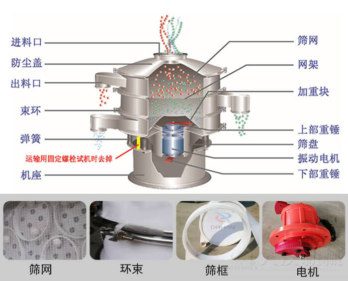 塑料振動(dòng)篩結(jié)構(gòu)由：防塵蓋，束環(huán)，彈簧，機(jī)座，篩網(wǎng)，網(wǎng)架等部件。