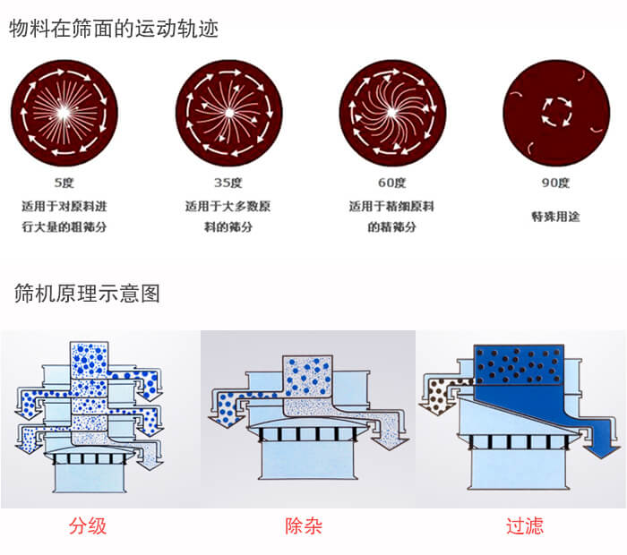 圓形振動篩篩分目的：過濾分級，除雜展示圖